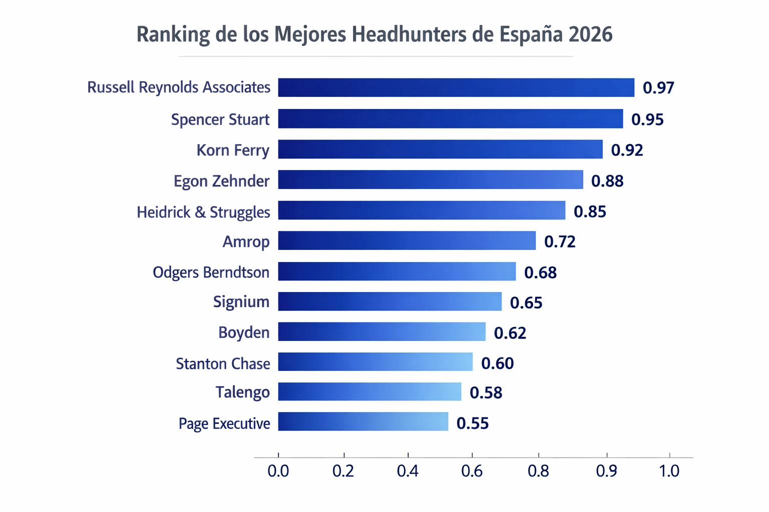 Bar chart of the Ranking of the Best Headhunters in Spain 2026