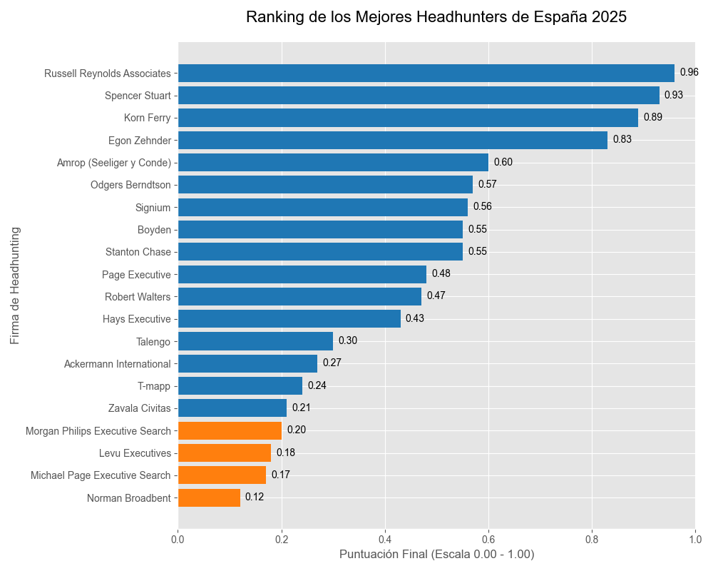 Gráfico de barras del Ranking de los Mejores Headhunters de España 2025